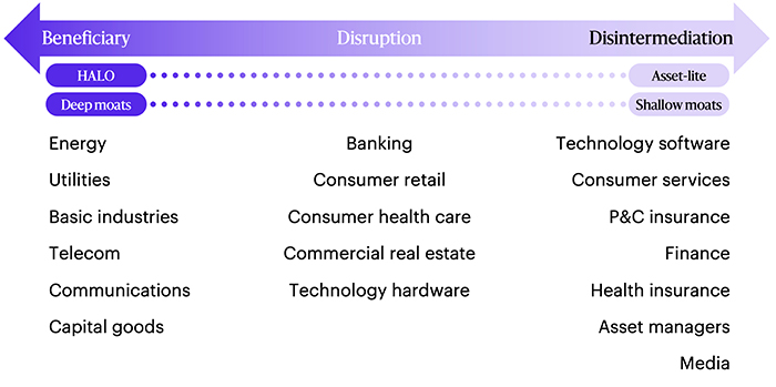 Conceptual diagram illustrating how artificial intelligence is reshaping credit fundamentals, distinguishing asset lite businesses and companies with deep moats from more capital intensive or structurally challenged sectors, highlighting divergence between potential AI beneficiaries and those facing disruption risk.
