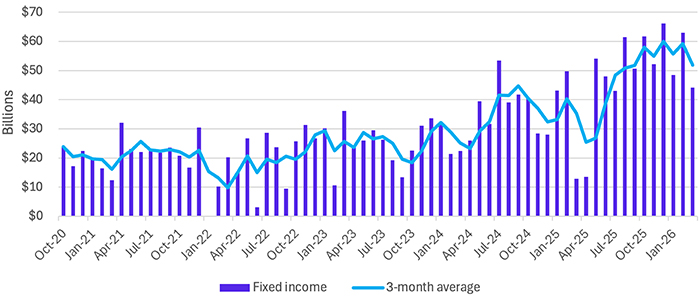 Line chart showing steadily rising demand for fixed income from 2020 through early 2026, with notable acceleration after 2023 and a rising three month average, indicating strong and persistent investor inflows despite increased market volatility.