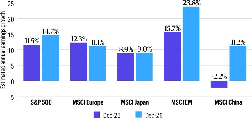 A grouped bar chart comparing estimated annual earnings growth for five financial indexes (S&P 500, MSCI Europe, MSCI Japan, MSCI EM, MSCI China) for December 2025 versus December 2026. The Y-axis ranges from -5% to 25%, and each index has two bars: dark purple for Dec-25 and light blue for Dec-26. Key observations include a significant increase in MSCI EM (15.7% to 23.8%) and MSCI China (-2.2% to 11.2%), while MSCI Europe shows a slight decline (12.3% to 11.1%).