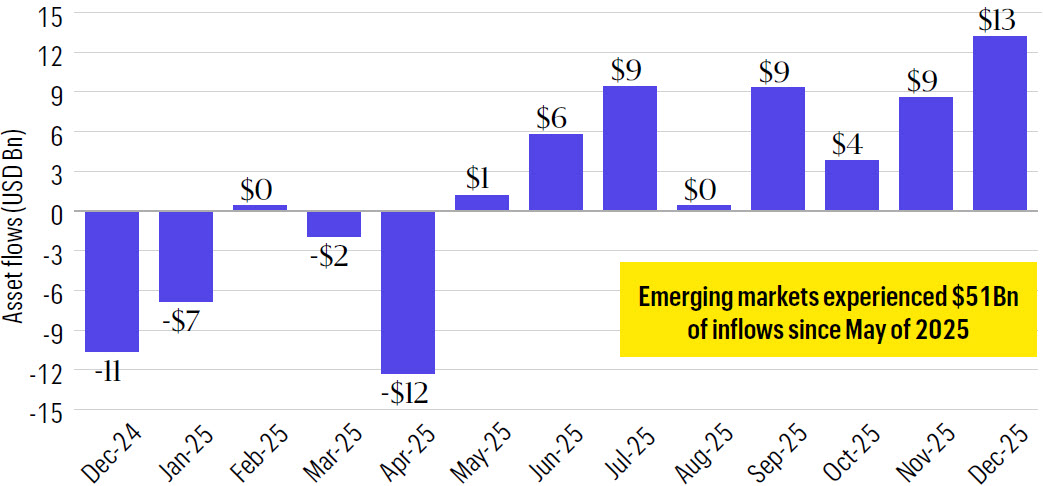 A vertical bar chart showing monthly asset flows in emerging markets from December 2024 to December 2025, measured in USD billions. The Y-axis ranges from -15 to 15, with bars above 0 indicating inflows and below 0 indicating outflows. Key trends include significant outflows from Dec-24 to Apr-25, a turning point in May-25 with $1Bn inflow, and consistent inflows peaking at $13Bn in Dec-25. An annotation highlights $51Bn of inflows from May-25 to Dec-25.