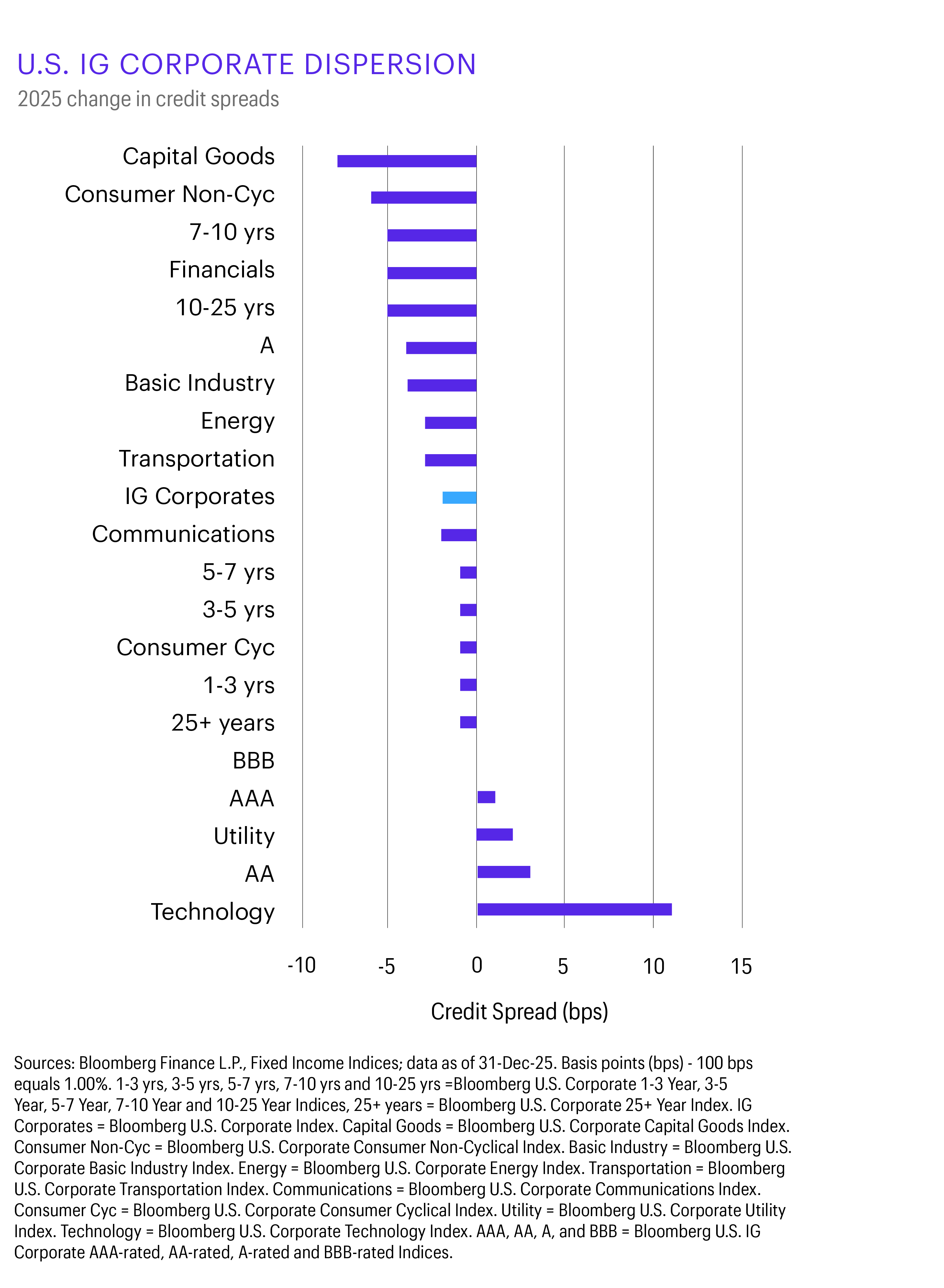 Bar chart shows 2025 changes in U.S. IG corporate credit spreads, with technology rising most at about 14 basis points, while capital goods and consumer non-cyclical sectors decline slightly.