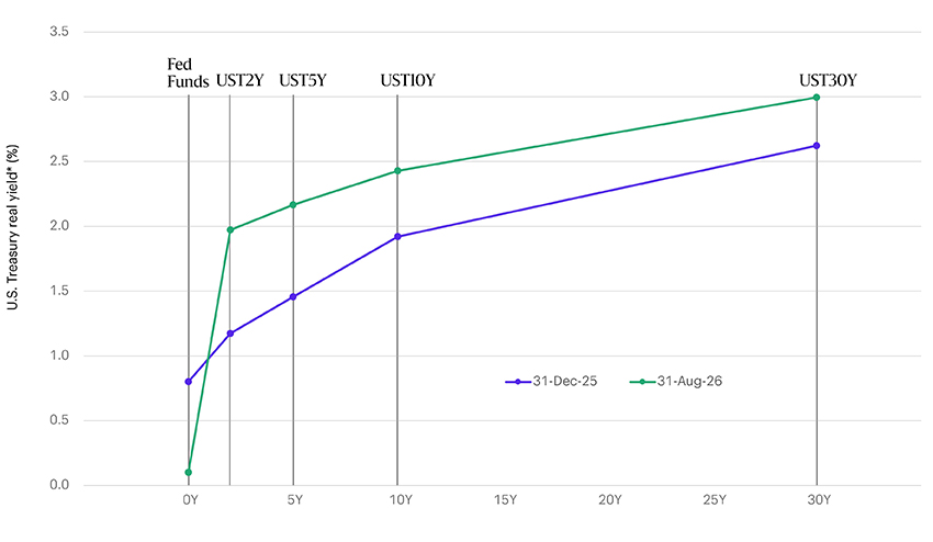 Line chart comparing the U.S. Treasury real yield curve, as measured on December 31, 2025, and on August 31, 2026. Real yields have increased across all maturities, with the most pronounced rise at the short end of the curve on the most recent August 2026 measurement. The real yield curve remains upward sloping, ranging from near 0% at overnight rates to about 3% at 30 years, highlighting higher yield opportunities across the curve.