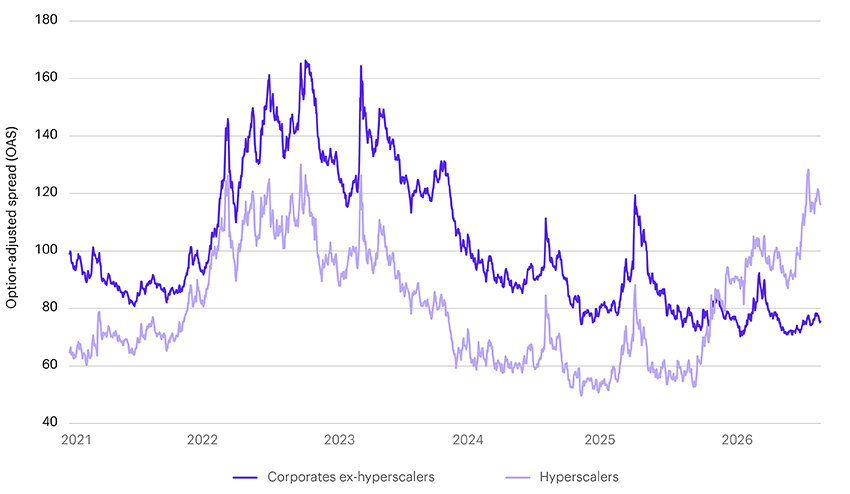 Line chart showing option-adjusted spreads for hyper-scaler issuers versus the broader corporate bond market from 2021 through August 2026. Since 2025, hyper-scaler spreads have widened significantly while corporate spreads remained relatively stable. The divergence illustrates how AI-related borrowing costs for large technology issuers have increased relative to the broader corporate investment-grade bond market.