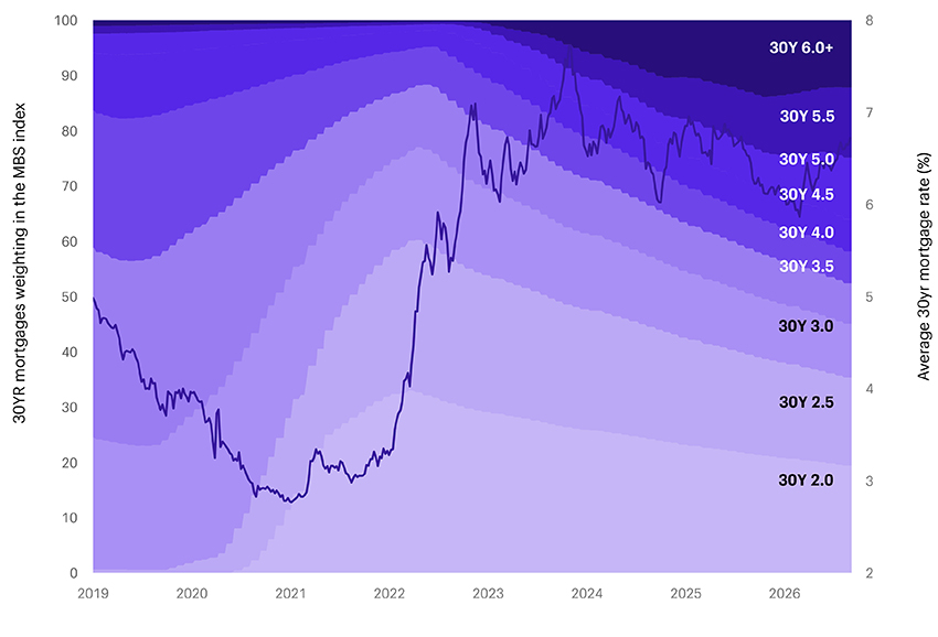 A sand chart (also known as a stacked area chart) illustrates the coupon exposure of 30-year mortgage-backed securities (MBS) within the MBS index, with a line chart overlaid to show average 30-year mortgage rates over the same period from 2019 through 2026. The chart shows shifts in MBS market weighting as mortgage rates rose sharply, creating greater dispersion across coupon sectors. The wider range of valuations may provide increased opportunities for active investors to identify relative value within the MBS market.