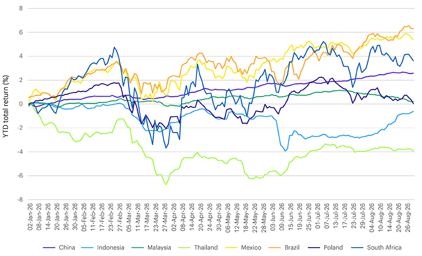 Multi-line chart showing year-to-date total returns for local-currency government bond markets across eight emerging-market countries from January 2026 through August 2026. Performance varied widely by country, with Brazil and Mexico generating the strongest positive returns, while Thailand posted the weakest results. The chart highlights significant divergence across emerging-market debt markets driven by differing inflation, monetary policy, and economic conditions.
