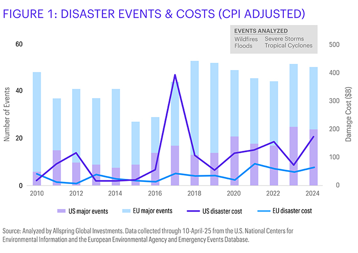 Estimated damage costs for major events and natural disasters in the U.S. and Europe over the past 15 years.