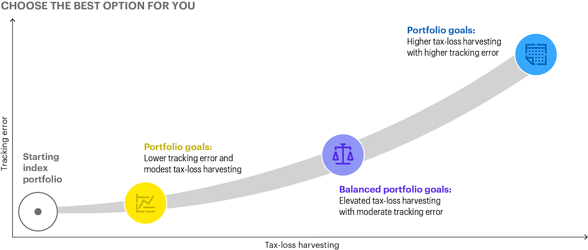 Diagram illustrating portfolio options along a spectrum of tax-loss harvesting and tracking error. Investors can prioritize lower tracking error with modest tax harvesting, balance both objectives, or seek higher tax-loss harvesting opportunities while accepting greater tracking error.