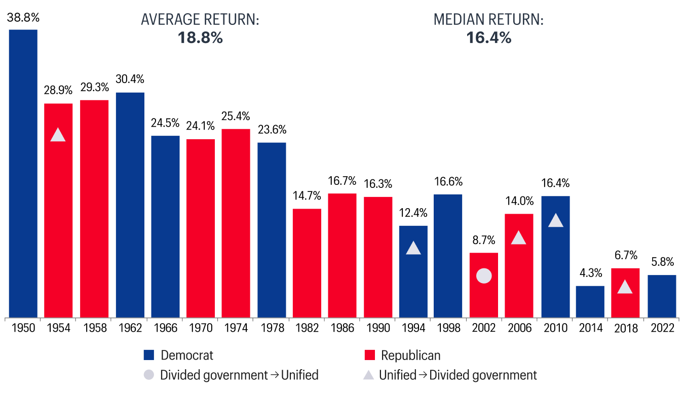 Since 1950, the S&P 500 has delivered positive 12-month total returns after every midterm election shown. The average gain was 18.8%, with outcomes spanning multiple administrations and both political parties. Looking back at historical midterm elections, all 19 periods shown were positive. Divided/unified government transitions did not demonstrate large effect.