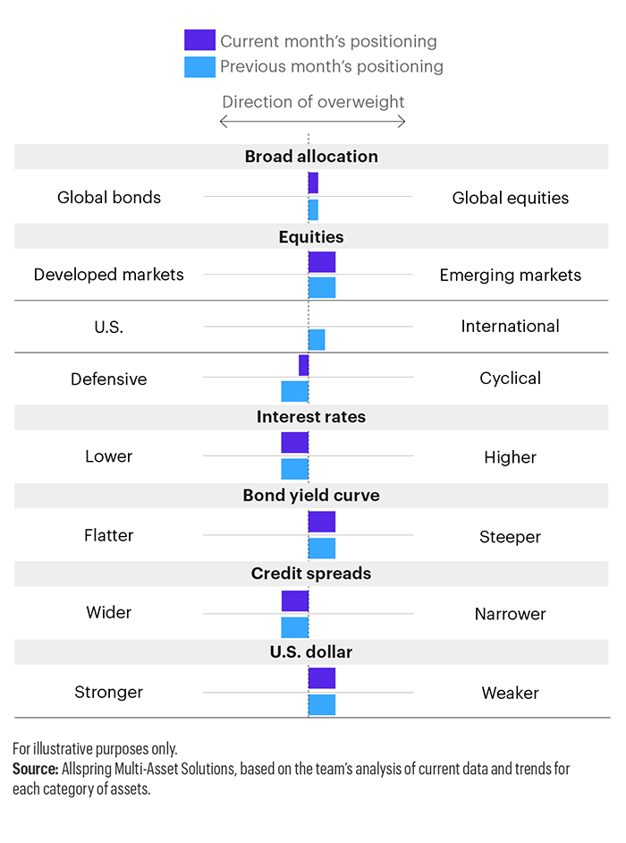 This horizontal bar chart displays current month’s positioning compared with previous month’s positioning in these categories: global bonds vs. global equities; developed markets vs. emerging markets; U.S. vs. international; defensive vs. cyclical; lower interest rates vs. higher interest rates; flatter yield curve vs. steeper yield curve; wider credit spreads vs. narrower credit spreads; stronger U.S. dollar vs. weaker U.S. dollar.