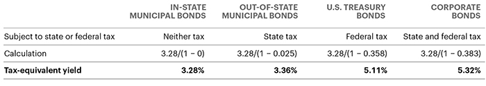 The table compares tax-equivalent yields of four types of bonds for the couple in this hypothetical example. Given their tax situation, in-state municipal bonds had the lowest tax-equivalent yield at 3.28%. Out-of-state municipal bonds were next at 3.36%, and then U.S. Treasury bonds at 5.11%. Corporate bonds had the highest tax-equivalent yield in this example at 5.32%.