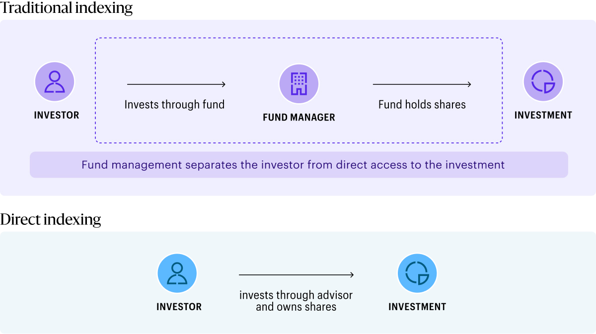 Comparison of traditional indexing and direct indexing. In traditional indexing, the investor accesses investments through a fund managed by a fund manager. In direct indexing, the investor owns individual securities directly through an advisor, providing more direct access and control over portfolio holdings.
