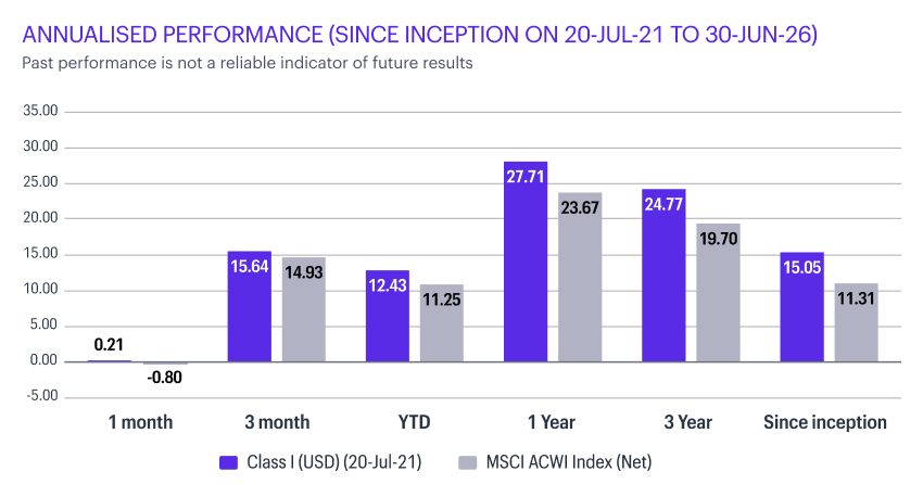 Bar chart showing annualized performance from inception (July 20, 2021) to June 30, 2026 for Allspring Climate Transition Global Equity Fund versus MSCI ACWI. Performance: YTD 26.5% vs 18.4%; 1 year 25.9% vs 17.3%; 3 years 29.4% vs 23.1%; since inception 13.5% vs 9.8%. Note: Past performance is not a reliable indicator of future results.