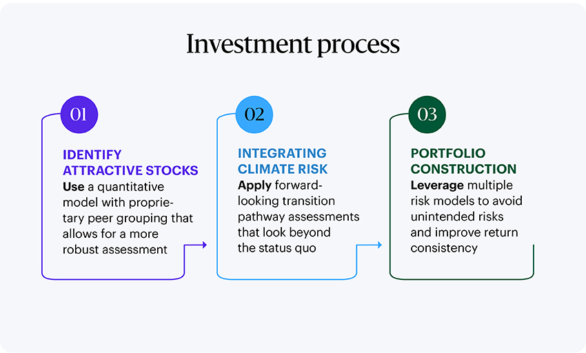 Infographic illustrating a three-step investment process: Step 1 - Identify attractive stocks using a quantitative model with proprietary peer grouping; Step 2 - Integrate climate risk through forward-looking transition pathway assessments; Step 3 - Construct portfolios using multiple risk models to minimize unintended risks and enhance return consistency.