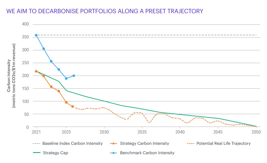 Line chart showing carbon intensity (metric tons CO₂e per $1 million revenue) from 2021 to 2050. The benchmark carbon intensity starts at approximately 355 in 2021 and declines to about 200 by 2026. The strategy carbon intensity begins around 215 in 2021, falls to about 80 by 2026, and continues to trend downward toward zero by 2050. A strategy cap line declines steadily from approximately 215 in 2021 to zero in 2050. A dashed potential real-life trajectory line fluctuates below the strategy cap while generally declining toward zero by 2050. The chart illustrates a planned portfolio decarbonization pathway over time.
