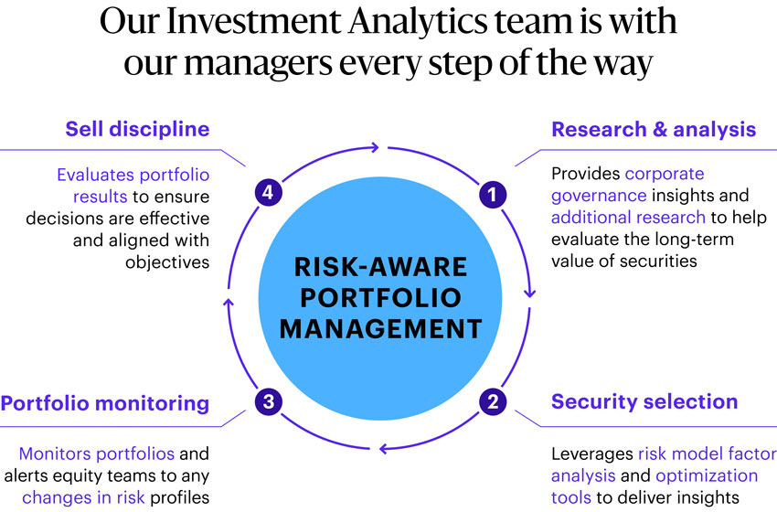 Graphic titled “Our Investment Analytics team is with our managers every step of the way,” featuring a central “Risk-Aware Portfolio Management” circle surrounded by a four-step process: (1) Research and analysis with governance insights and research, (2) Security selection using risk models and optimization tools, (3) Portfolio monitoring tracking risk changes, and (4) Sell discipline evaluating results for alignment with objectives.