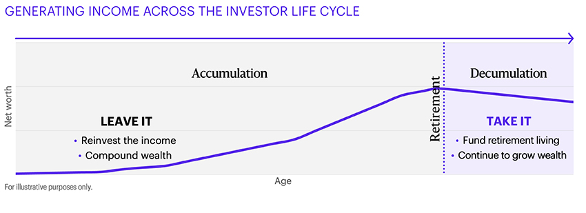 The image is a graph titled 'Generating Income Across the Investor Life Cycle.' It plots net worth against age, divided into two phases: Accumulation and Decumulation. In the Accumulation phase, the strategy is 'Leave It'—income is reinvested to compound wealth. In the Decumulation phase, beginning at retirement, the strategy shifts to 'Take It'—income is used to fund retirement living while still aiming to grow wealth. The graph shows net worth rising steadily during Accumulation and slightly declining after retirement.