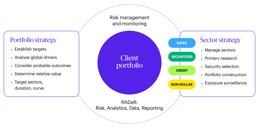 Diagram showing a client portfolio at the center governed by three components: Number one is Risk managment and monitoring, which contains an acronym called RADAR, standing for Risk, Anayltics, Data and Reporting. Number 2 is “Portfolio strategy” and includes establishing targets, analyzing global drivers, considering possible outcomes, determining relative value and targeting sectors, duration and drive. Number 3, is “Sector strategy” includes rates, securitized, credit and non-dollar areas and involves managing sectors, primary research, security selection, portfolio construction and exposure surveillance.