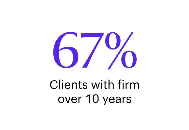 Text displaying "67% Clients with firm over 10 years.