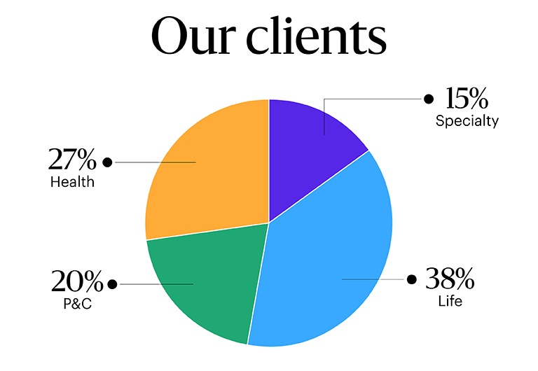 Pie chart showing client distribution: 27% Health, 15% Specialty, 20% P&C, 38% Life.