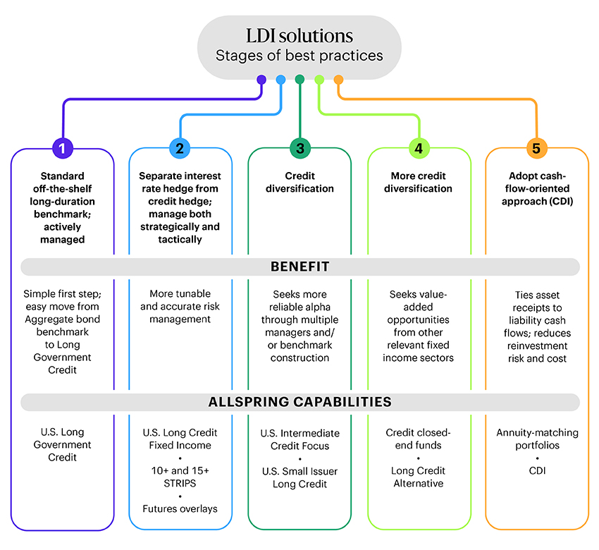 Stages of best practices for different types of LDI solutions: 1. Standard off-the-shelf long-duration benchmark; actively-managed. Benefit: simple first step; easy move from Aggregate bond benchmark to Long Government Credit. Allspring capabilities include U.S. Long Government Credit. 2. Separate interest rate hedge from credit hedge; manage both strategically and tactically. Benefit: more tunable and accurate risk management. Allspring capabilities include U.S. Long Credit Fixed Income, 10+ and 15+ STRIPS, and Futures overlays. 3. Credit diversification. Benefit: Seeks more reliable alpha through multiple managers and/or benchmark construction. Allspring capabilities include U.S. Intermediate Credit Focus and U.S. Small Issuer Long Credit. 4. More credit diversification. Benefit: Seeks value-added opportunities from other relevant fixed income sectors. Allspring capabilities include Credit closed-end funds and Long Credit Alternative. 5. Adopt cash-flow-oriented approach (CDI). Benefit: ties asset receipts to liability cash flows; reduces reinvestment risk and cost. Allspring capabilities include Annuity-matching portfolios and CDI.