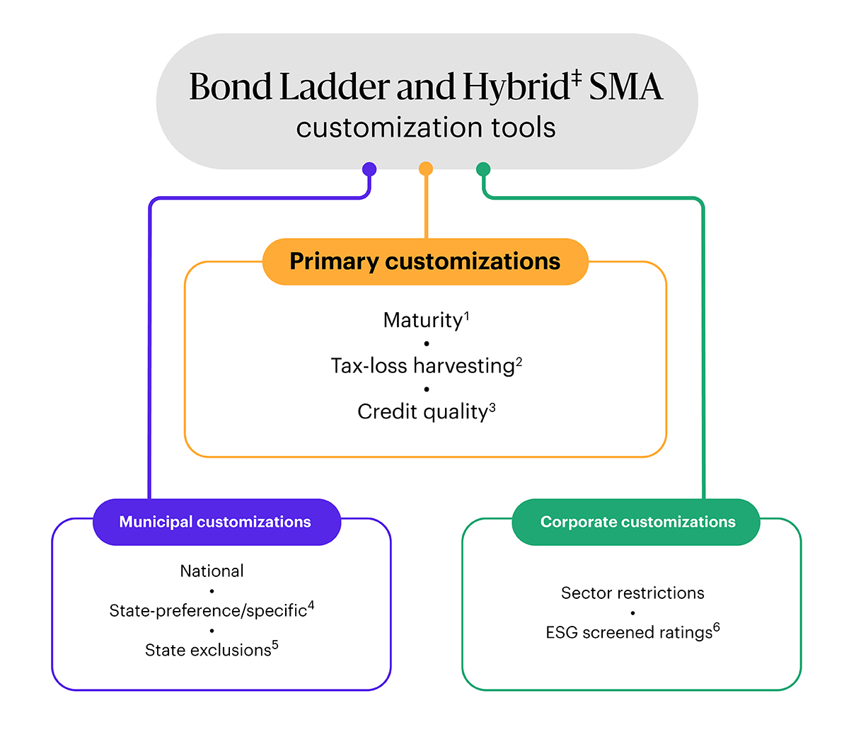 Diagram showing Bond Ladder and Hybrid SMA customization tools, including primary customizations (maturity, tax-loss harvesting, credit quality), municipal options (national, state preferences, state exclusions), and corporate options (sector restrictions, ESG ratings).