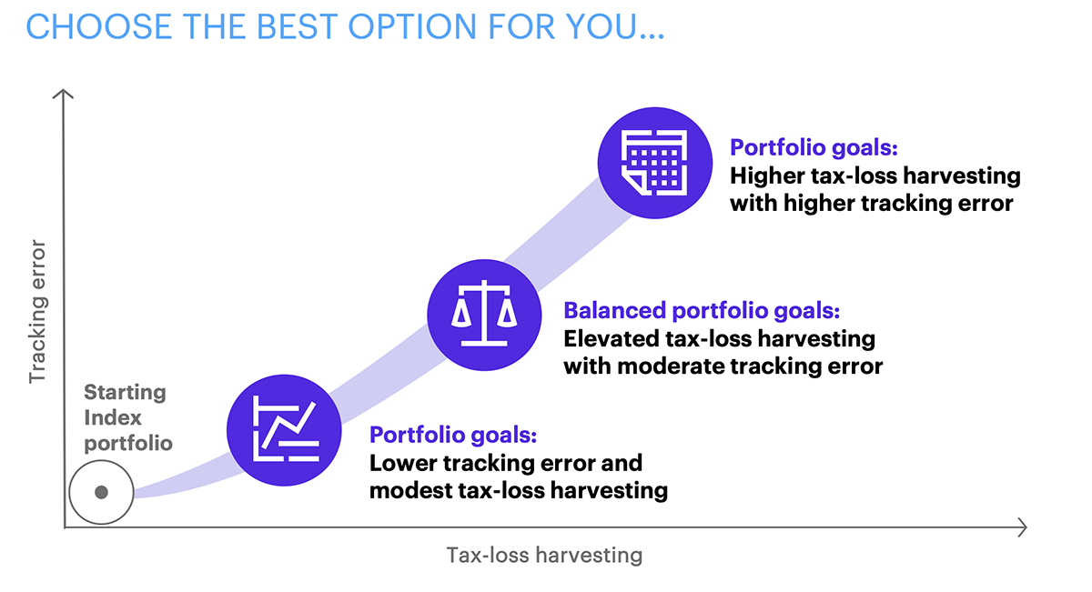 Upward-sloping diagram illustrating the relationship between tax-loss harvesting and tracking error. A starting index portfolio at low levels progresses through three stages: lower tracking error with modest tax-loss harvesting, balanced goals with elevated tax-loss harvesting and moderate tracking error, and higher tax-loss harvesting with higher tracking error.