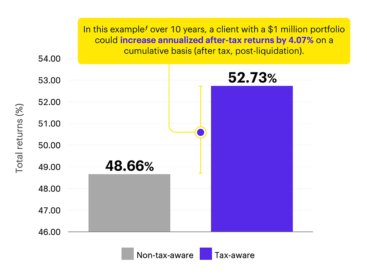 A bar chart comparing "Non-tax-aware" and "Tax-aware" investment strategies over a 10-year period for a $1 million portfolio. The Y-axis is labeled "Total returns (%)" with values ranging from 46.00 to 54.00. The "Non-tax-aware" strategy shows a total return of 48.66%, while the "Tax-aware" strategy achieves a higher total return of 52.73%. A yellow annotation box highlights the superior performance of the "Tax-aware" strategy, illustrating a 4.07% increase in annualized after-tax returns on a cumulative basis (after tax, post-liquidation). The chart demonstrates the financial benefits of a tax-aware investment approach.